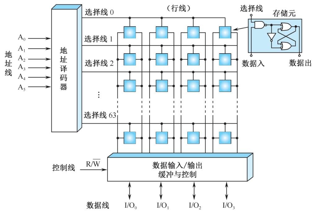 基本的静态存储元阵列.jpeg