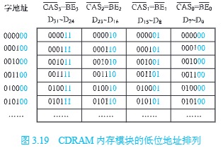 CDRAM内存模块的低位地址排列.jpg