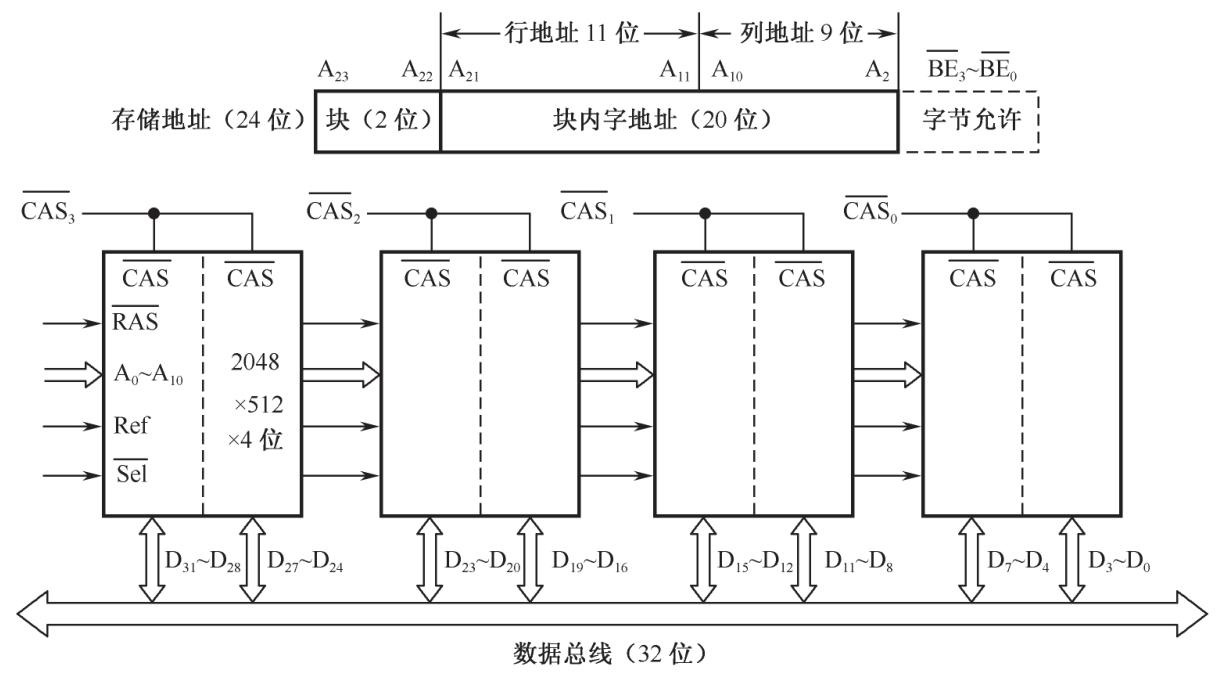 CDRAM内存模块的组成.jpeg