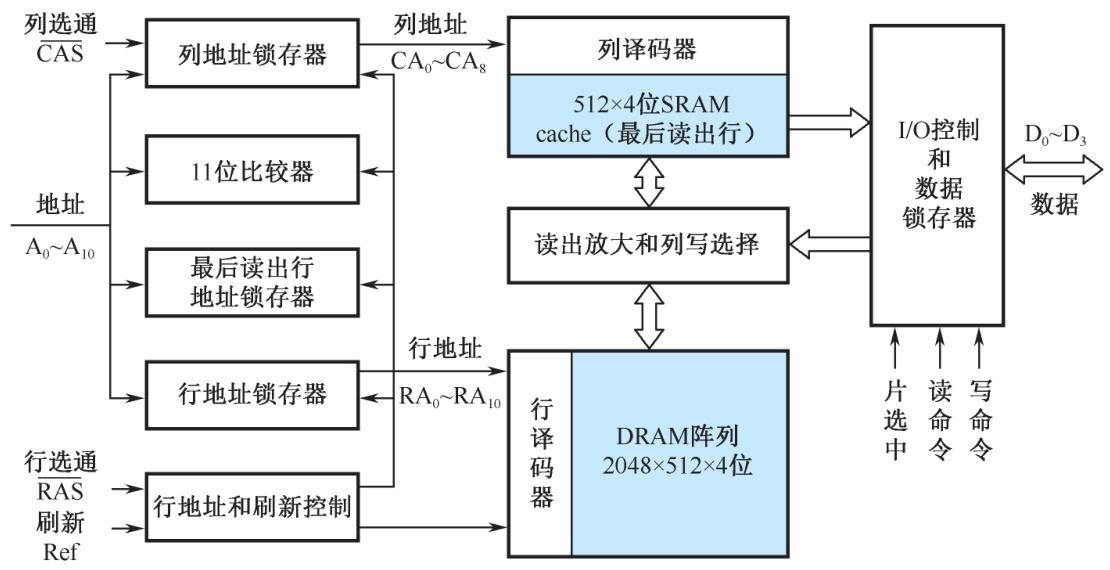 CDRAM芯片结构框图.jpeg