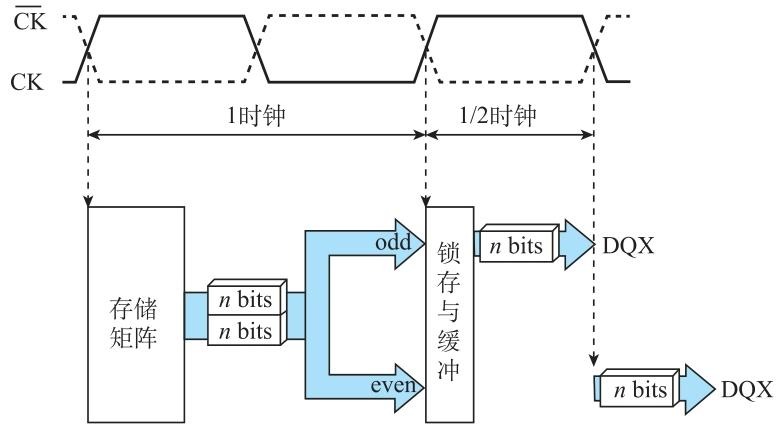 DDRSDRAM的2n预取结构.jpeg