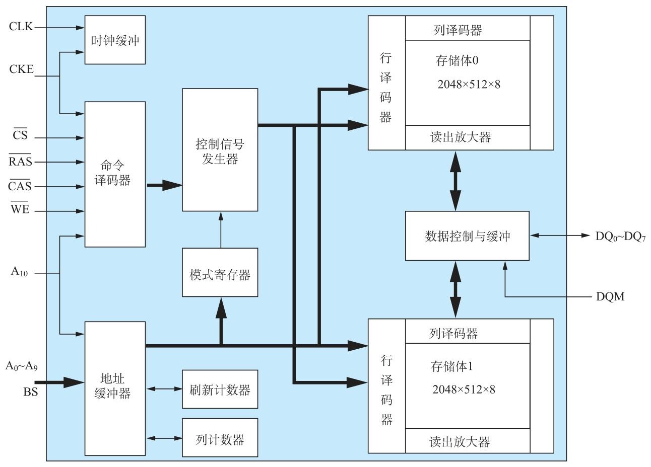 SDRAM逻辑结构图.jpeg