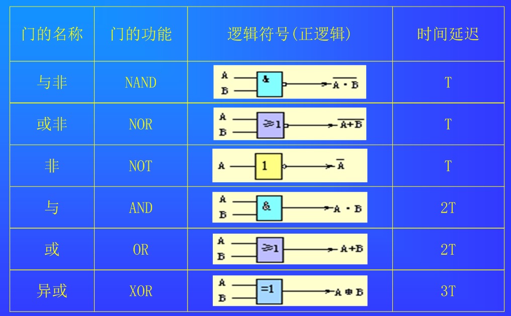 典型门电路的逻辑符号和时间延迟.jpg