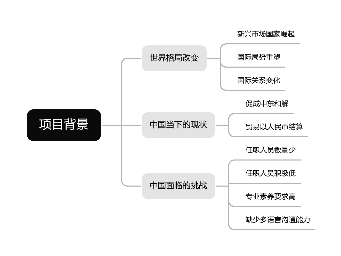 项目背景.png